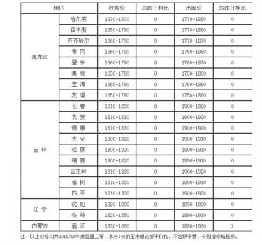 2016年5月18日國內玉米價格匯總