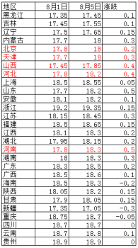 立秋之后，豬市或將趨向穩定