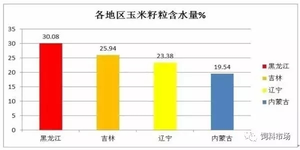 東北地區(qū)玉米霉變情況調(diào)研報告！