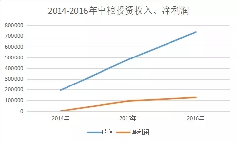 一錘定音！溫氏10億入股中糧資本！