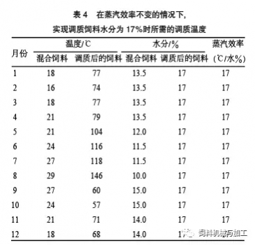 通過調質控制制粒質量
