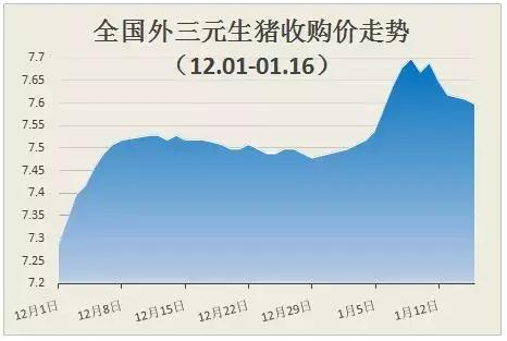 豬價漲跌調整，或將在7.5元/斤附近平穩震蕩