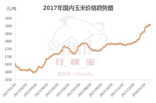 農業部：春節前玉米上漲空間有限！預測：2018年前期玉米價格恢復性上漲！