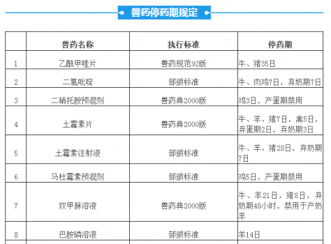 “獸藥停藥期規定”重新整理版（請收藏）_01.png