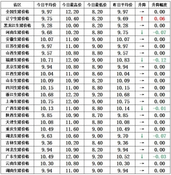 豬肉漲價(jià)且走貨量增加，但全面反彈還需時(shí)日！