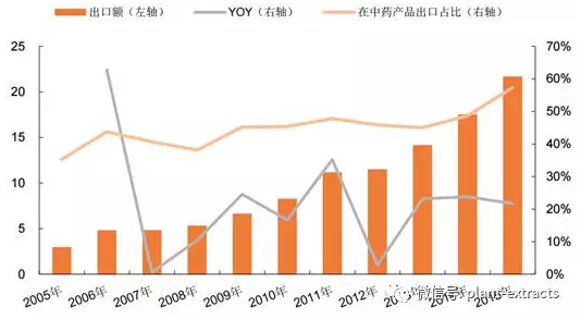 2018年中國植物提取物行業市場現狀及發展趨勢預測