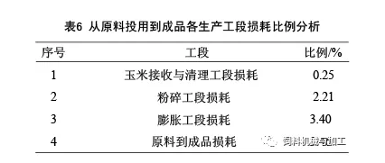 飼料加工環節的原料損耗分析