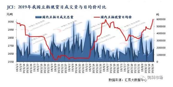 中美貿易戰再度升級，我國豆粕市場暴漲開啟？