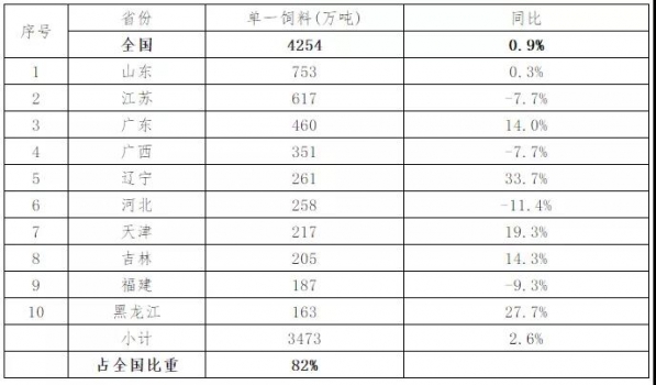2019年上半年飼料工業生產情況發布，廣西、廣東、河南6月豬料分別下降60%、53%和41%