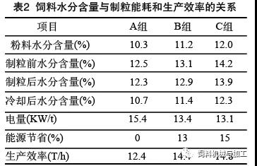 提高飼料品質從改善生產工藝做起