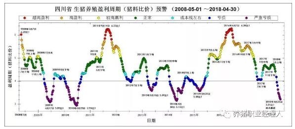 四周批生產在規模豬場的實際應用