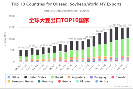 中國擴大進口國外大豆、玉米、小麥等飼料原料
