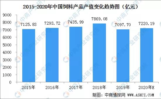 2020年中國飼料行業市場規模及發展趨勢預測