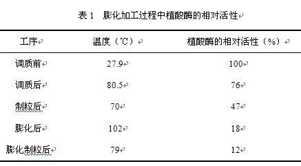 飼料加工對酶制劑熱穩定性的影響