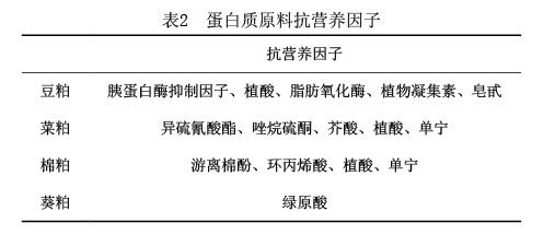 非常規(guī)蛋白質(zhì)飼料原料的營(yíng)養(yǎng)價(jià)值及在養(yǎng)豬業(yè)上的應(yīng)用
