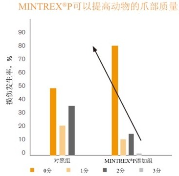 螯合微量礦物質的價值
