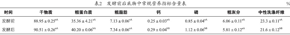 枯草芽孢桿菌發酵產物有效磷變化及常規營養成分的評定