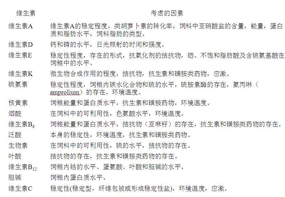 維生素需要量考慮的因素