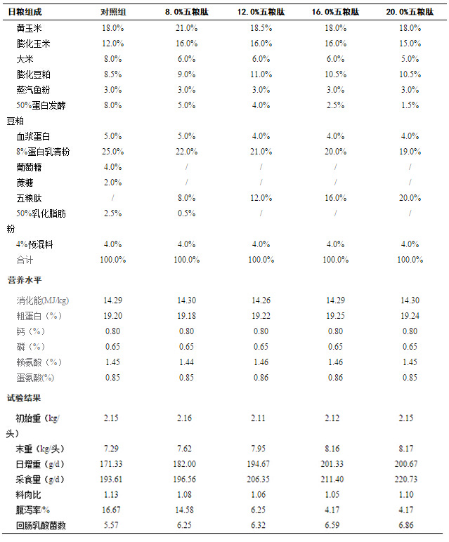 五糧肽對5-30日齡仔豬生產性能的影響