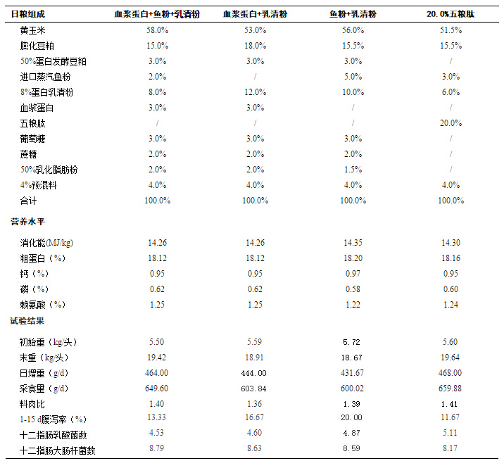 五糧肽對斷奶仔豬生產性能的影響