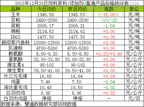2015年12月29日國內飼料原料行情匯總