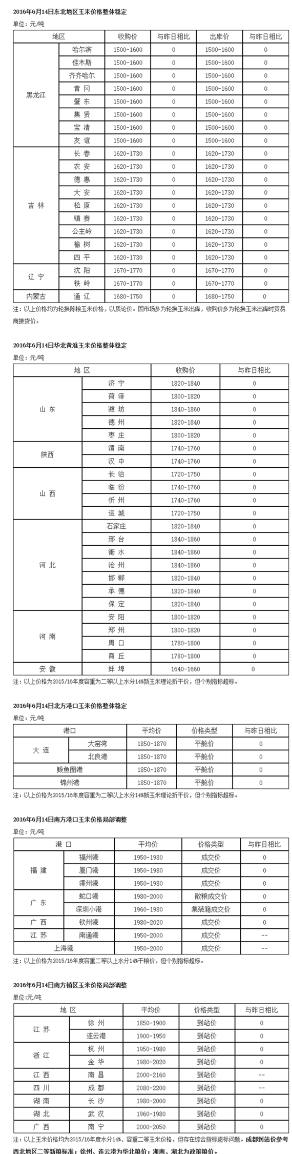 2016年6月14日國內玉米價格匯總