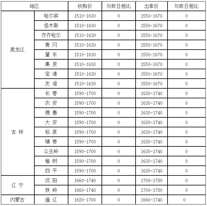 2016年7月29日國內玉米價格匯總