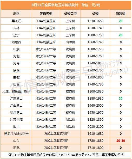 優質玉米或再度上漲！豆粕4日連漲宣告終結！