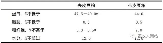 去皮豆粕的質(zhì)量標(biāo)準(zhǔn)及營(yíng)養(yǎng)成分